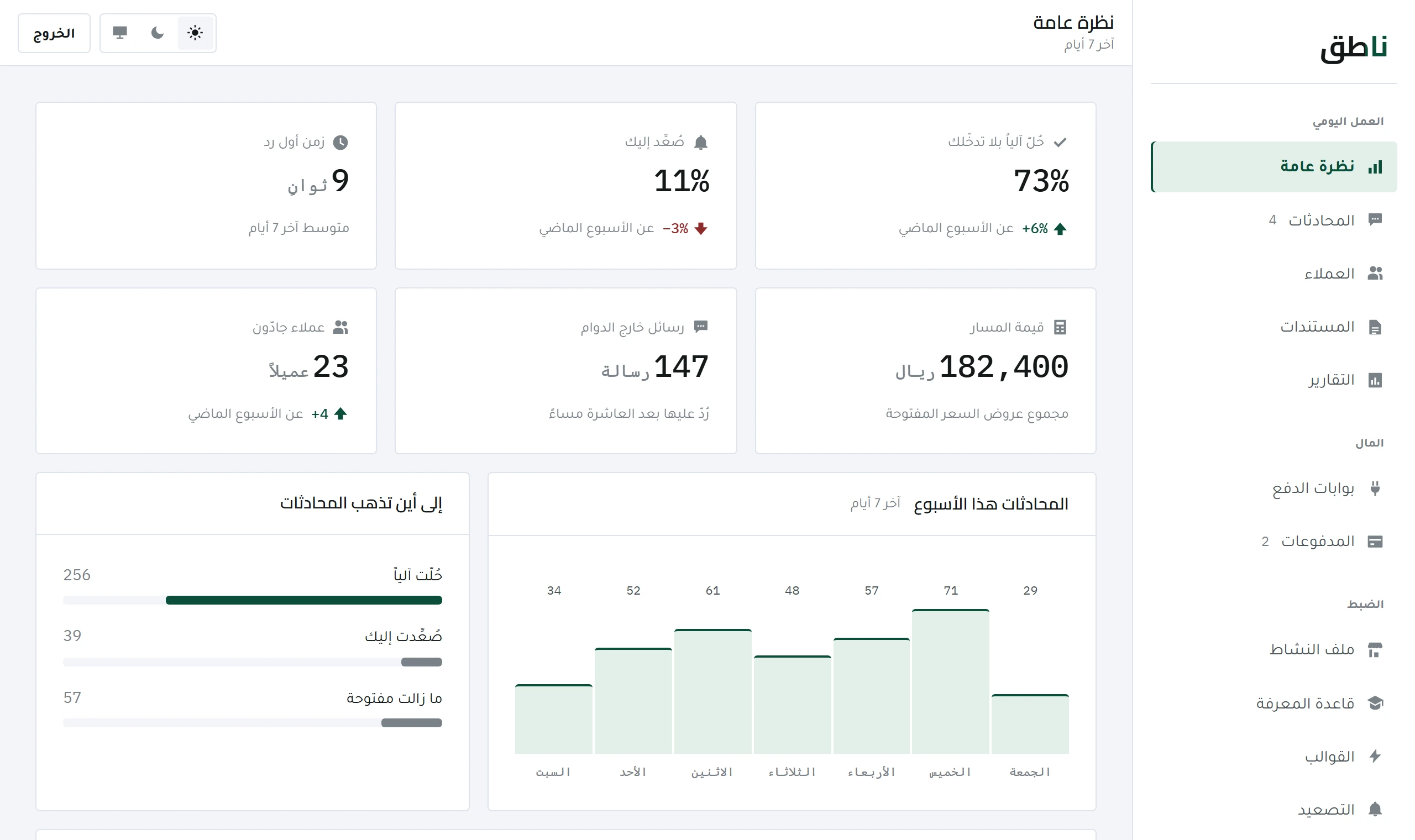 لوحة تحكم ناطق: نسبة الحل الآلي ونسبة التصعيد وزمن أول رد وقيمة المسار بالريال، ومنحنى المحادثات خلال الأسبوع.